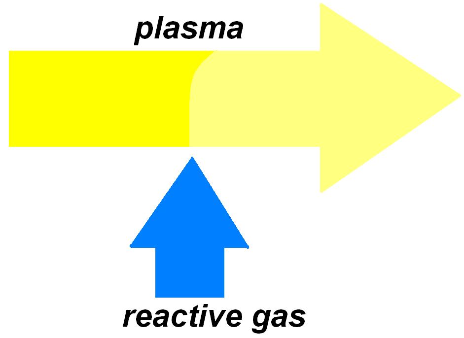 ? CRI Conceito: Induzir reações no plasma