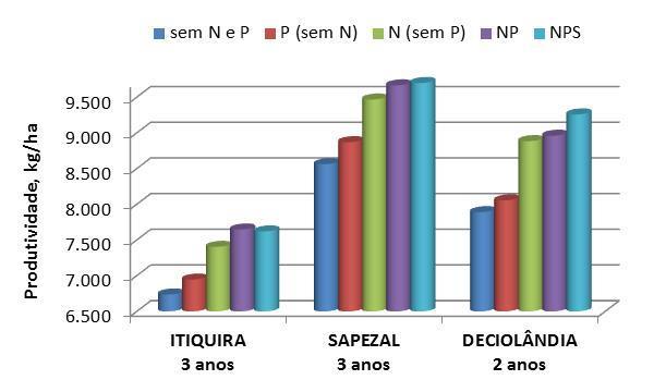 Produtivida de milho safrinha em resposta à adubação NPS SOLO Fósforo