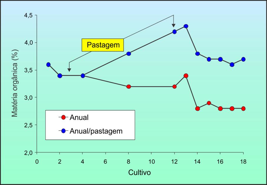 Dinâmica da matéria orgânica na camada de 0-20 cm de profundidade para os sistemas de cultivo anual-pastagem, em um período de