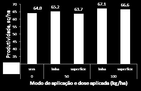 aplicação de P em diferentes níveis