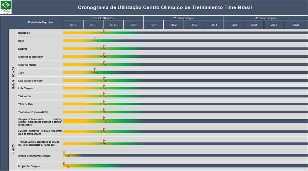 Figura 4 - Cronograma de Utilização Halls 01, 02 e 03 de Treinamento Time Brasil Obras ou Contratação- Implementações Utilização Parcial
