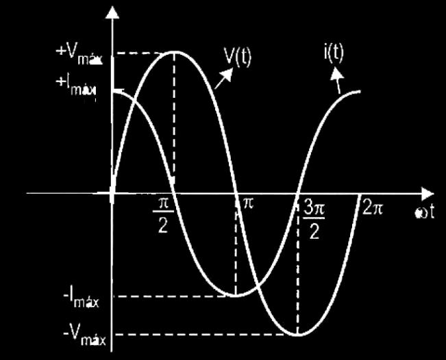 Observando a figura acima, notamos que a corrente está adiantada de π 2 rad (ou 90 o ) em relação à tensão, portanto temos que a corrente