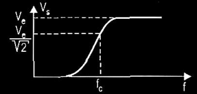Para ondas senoidais de frequências altas, a reatância capacitiva (X C ) assume valores baixos em comparação com o valor da resistência (R), dessa maneira a tensão de saída (V s ) será praticamente