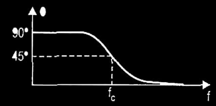 Prática 1) Monte o circuito da figura ao lado. Ajuste a tensão do gerador de sinais para uma onda senoidal de 5V pico a pico.