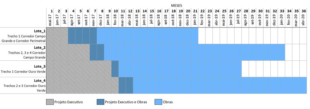 Cronograma Lote_1 Trecho 1 Corredor Campo Grande e Corredor Perimetral Lote_2 Trechos 2, 3 e 4 Corredor Campo Grande Lote_3 Trecho 1 Corredor Ouro Verde Lote_4 Trechos 2 e 3 Corredor Ouro Verde