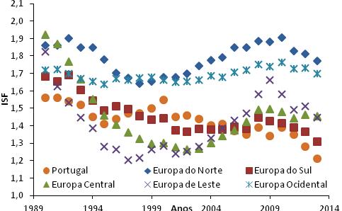 + Contextualização Demográfica Portugal e a Europa ISF Índice Sintético de Fecundidade, diz respeito ao número