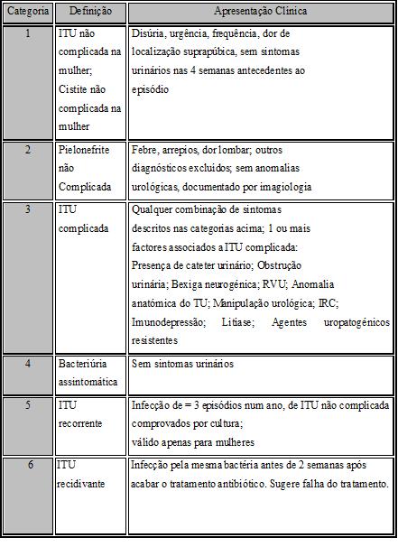 Tabela 2 - Classificação das ITUs de acordo com a apresentação clínica. Adaptado de Rolo et al. (2008), Grabe et al.
