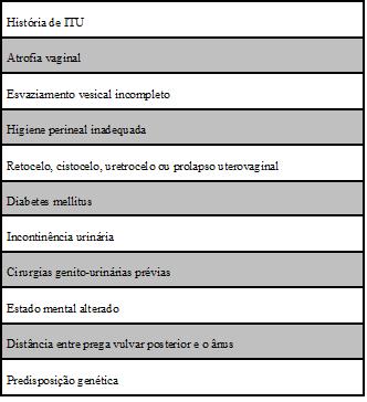 Tabela 6 - Factores de risco para ITU em mulheres na pós-menopausa.