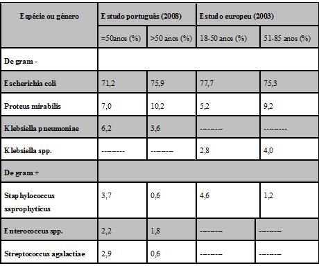 Tabela 8 - Espécies bacterianas isoladas com maior frequência em Portugal e Europa. Adaptado de Rolo et al.