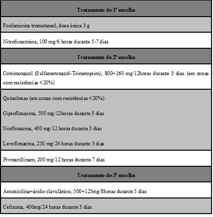 uma ordem de prioridade em função dos seguintes critérios: sensibilidade dos agentes patológicos mais implicados, eficácia, custo e duração do tratamento e, comodidade posológica (Rolo et al 2008).