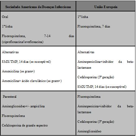 Tabela 10 - Directrizes para tratamento da pielonefrite. Adaptado de Nishiura and Heilberg (2009) 2.5.