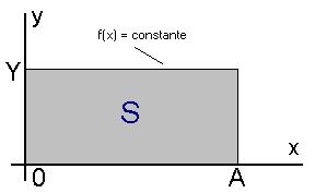 Valores médios de funções Calcular a área embaio de uma função é