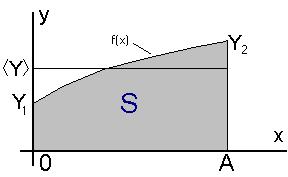 Valores médios de funções Uma vez conhecido a área S, sempre é possível achar um retângulo de base A com a mesma