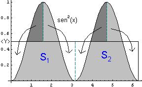 Valores médios de funções No caso da função f(=sen (, S 1 e S são positivos
