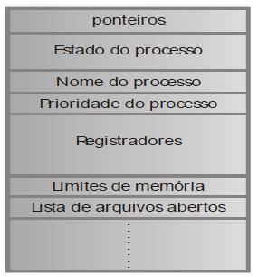 2. Estrutura do Processo Como o sistema operacional implementa e controla um processo?