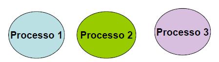 6. Processos Independentes 1) Processos Independentes A maneira mais simples de implementar a concorrência em sistemas multiprogramáveis.