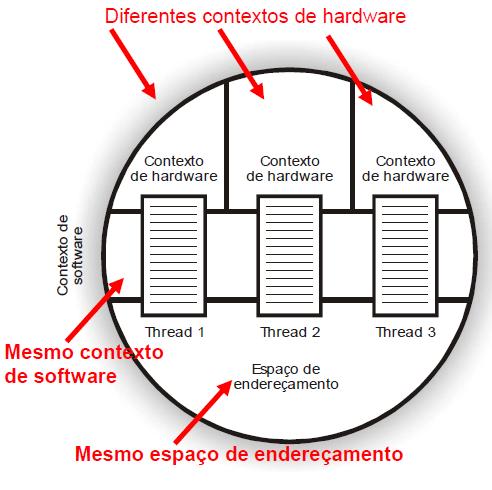 8. Threads Um processo pode ter várias threads. Cada thread possui seu próprio contexto de hardware.