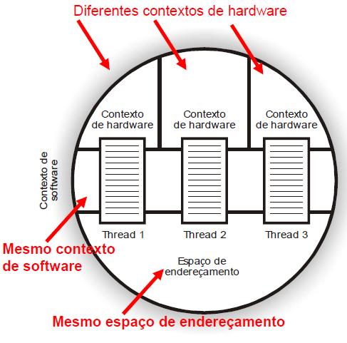 8.2. Ambiente Multithread Um processo com três threads