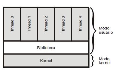 8.3. Threads em modo usuário Threads são implementados por uma
