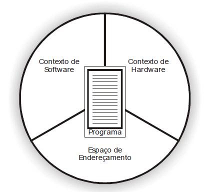 2. Estrutura do Processo Um processo é formado por três partes que