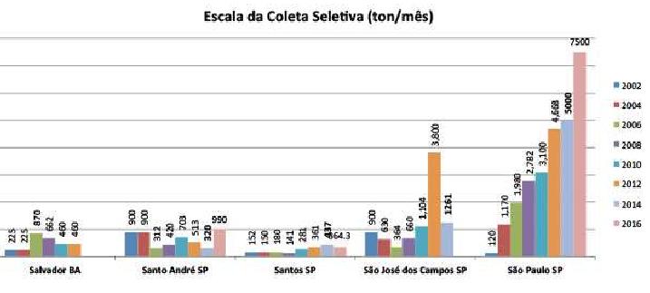 No ano de 2016 a cidade de São Paulo processou 7.