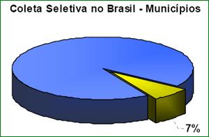 COLETA SELETIVA NO BRASIL EM 2008