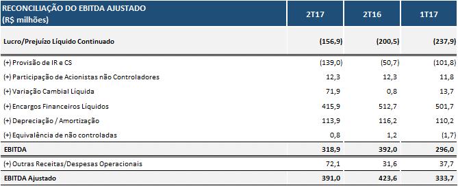 ANEXO II Cálculo do EBITDA - Trimestre (R$ milhões) RECONCILIAÇÃO DO EBITDA AJUSTADO (R$ milhões) Cálculo do EBITDA Acumulado do Ano (R$ milhões) 1S17 1S16 Lucro/Prejuízo Líquido Continuado (394,8)