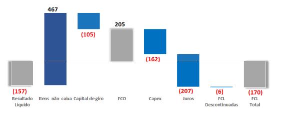 redução de 2% do EBITDA dos últimos dozes meses, do efeito da variação cambial entre o fim dos períodos e do aumento da dívida líquida, conforme já mencionado.