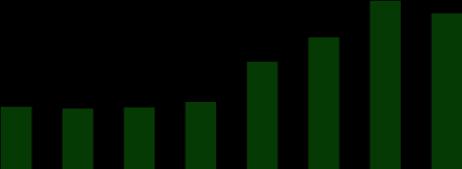 Endividamento e Dívida Líquida/EBITDA 922,4 917,4 776,8 145,4 198,1 633,5 168,1 777,0 719,3 408,3 368,7 331,2 303,8 97,9 83,4 15,2 50,8 288,6 280,4 310,4 285,3