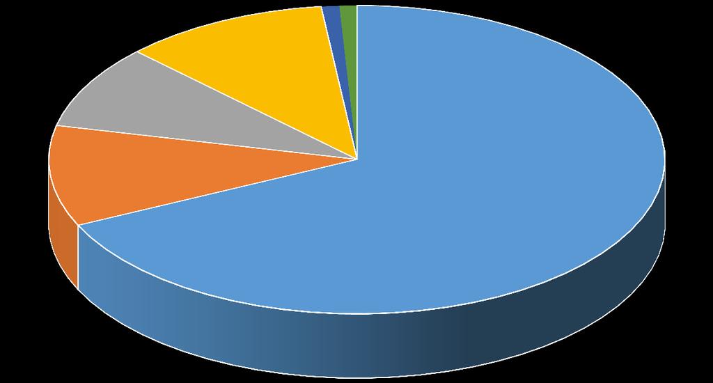 FINANCEIRO DESPESAS DESPESAS DÉBITO % FORNECEDORES 236.607,95 67,97% ACORDOS JUDICIAIS 36.751,95 10,56% IMPOSTOS 30.612,71 8,79% REFORMAS 37.614,90 10,81% DESPESAS DE PEQ. MONTA 3.