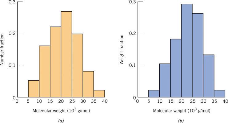 Física dos Materiais Polímeros Massa molecular Em geral, no processo de produção as cadeias poliméricas apresentam uma grande variedade de tamanhos.