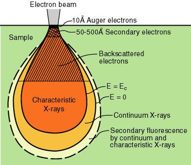 Caracterização dos Materiais Feixe de elétrons Microscopia Eletrônica de