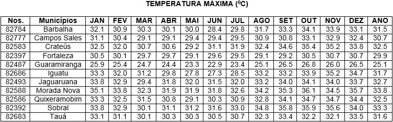 Foi atribuído às faixas de temperatura máxima e mínima, os limiares das Normais Climatológicas do INMET para o estado do Ceará, cujo estudo foi feito através da série de dados de onze estações no