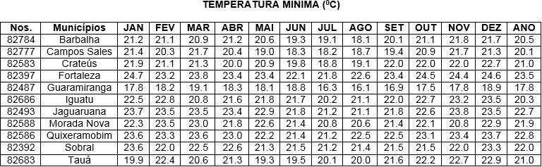 Estas Normais Climatológicas foram adquiridas na Funceme. A seguir seguem as tabelas mostrando as temperaturas: Figura 1: normais de temperatura máxima nas estações do INMET no Ceará.