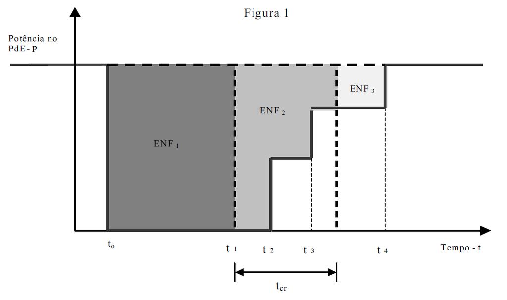 em que: t 0 início da interrupção. t 1 reposição da tensão no PdE pelo operador da rede de transporte. t 2 a t 4 reposição escalonada da alimentação dos consumos.