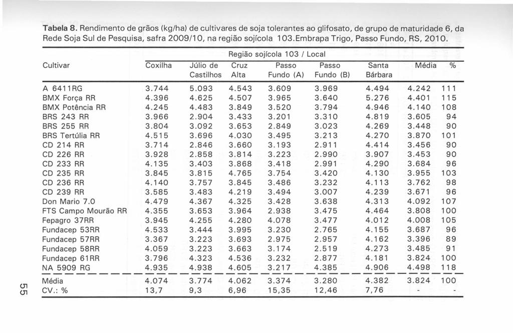 Tabela 8. Rendimento de grãos (kg/ha) de cultivares de soja tolerantes ao glifosato, de grupo de maturidade 6, da Rede Soja Sul de Pesquisa, safra 2009/10, na região sojícola 103.