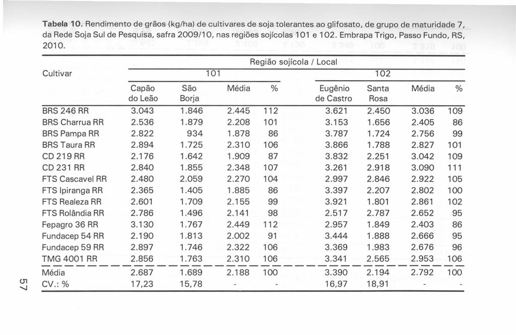 Tabela 10. Rendimento de grãos (kg/ha) de cultivares de soja tolerantes ao glifosato, de grupo de maturidade 7, da Rede Soja Sul de Pesquisa, safra 2009/1 O, nas regiões sojícolas 101 e 102.