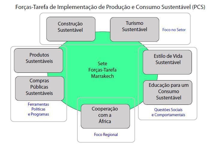 iniciativas regionais e nacionais para a promoção de mudanças nos padrões de produção e consumo.