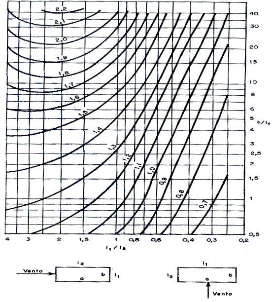 Figura 3.3 Coeficiente de Arrasto baixa turbulência.