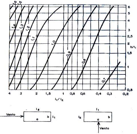 Figura 3.4 Coeficiente de Arrasto alta turbulência. FONTE: ABNT (NBR 6123/88).