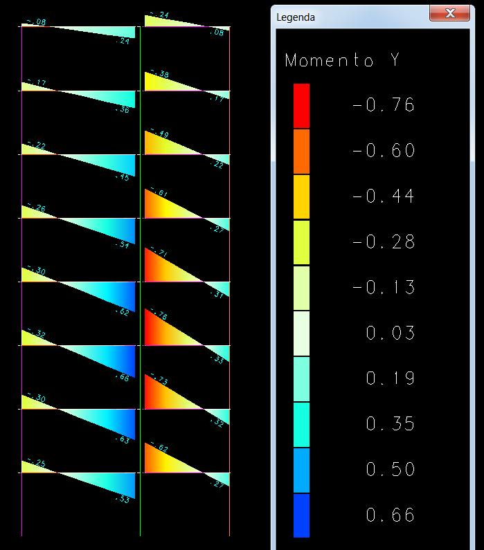 6.4.2. Momentos fletores nos pórticos 1 e 4 devido a ação do vento Figura 6.