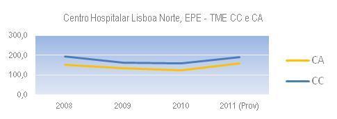 O CH Lisboa Norte, EPE e o CH Barreiro Montijo, EPE, para o mesmo período, aumentaram o TME (CC e CA) o primeiro em 1,6% e o segundo em 33,7%.