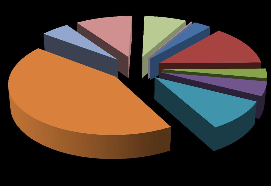 4,6% 673,49 GWh/ano Educação