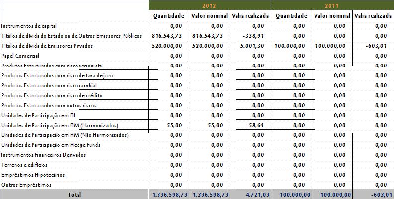 O quadro seguinte ilustra os reembolsos e vendas ocorridos nos últimos dois exercícios: Tabela 2: Realizações efectuadas em 2012 e 2011. Valores em euros.