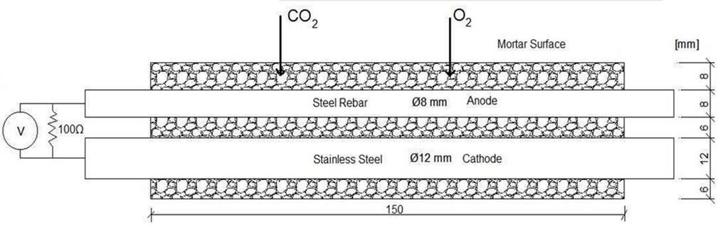 Prevenção da corrosão em PCMs > Redução da profundidade de carbonatação > Aumento da resistividade elétrica >