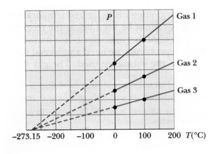 Notar que as substâncias de que são feitos os termómetros podem não ter um comportamento linear em toda a gama de temperaturas.