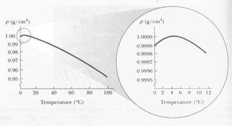 Existe ainda a escala Fahrenheit que se relaciona com a Celsius através da expressão: 9 T F T 5 C 3 EXPANSÃO TÉRMICA DE CORPOS Admitindo que a temperatura dos corpos está intimamente relacionada com