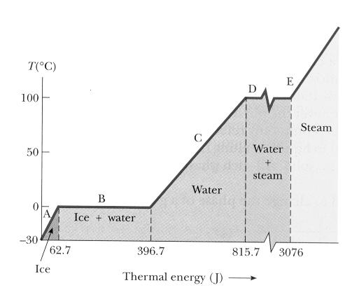 Existe ainda a grandeza calor específico molar que será a capacidade calorífica por mole de substância.