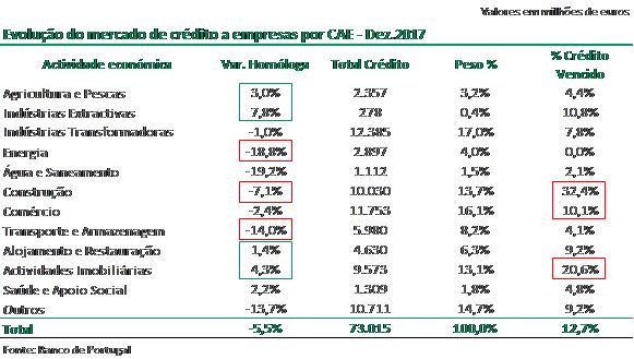 CAIXA DE CREDITO AGRICOLA MÚTUO DE FERREIRA DO ALENTEJO - RELATÓRIO E CONTAS DE 2017 Relativamente ao crédito vencido a empresas, este situou-se nos 12,7%, sendo que os sectores com maior