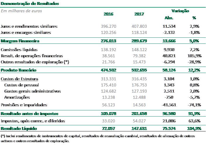 CAIXA DE CREDITO AGRICOLA MÚTUO DE FERREIRA DO ALENTEJO - RELATÓRIO DE CONTAS DE 2017 Em 2017, o Crédito Agrícola apresentou um resultado líquido proveniente do negócio bancário (SICAM) de cerca de